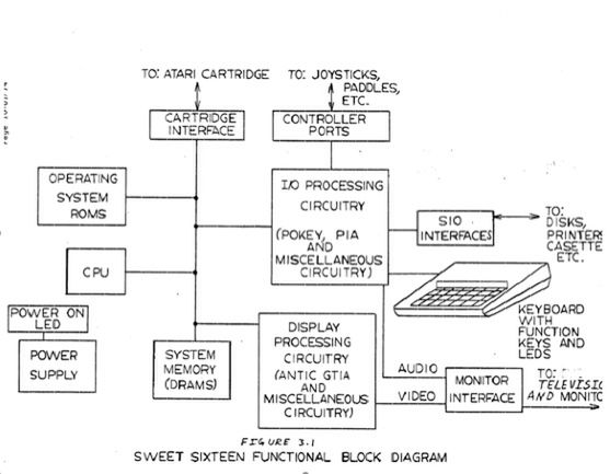 Schemat blokowy Atari 1000 z dokumentacji projektu Sweet 16.