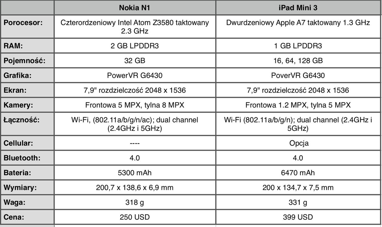 Ogólne porównanie Nokia N1 i iPada Mini 3. Cena iPada w USA za wersję WiFi 16 GB.