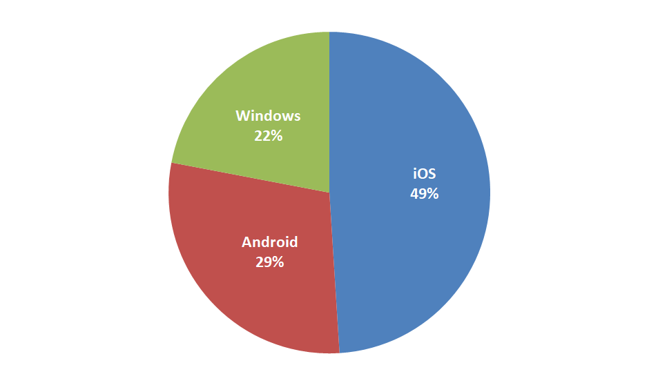 Sprzedaż nowych tabletów w pierwszej połowie 2017 roku w Australii