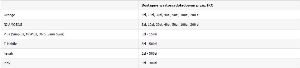 Tabela możliwych kwot doładowań