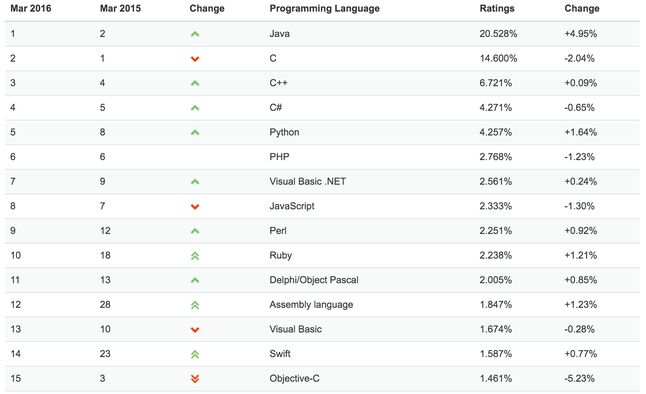 Najpopularniejsze języki programowania według Tiobe.com