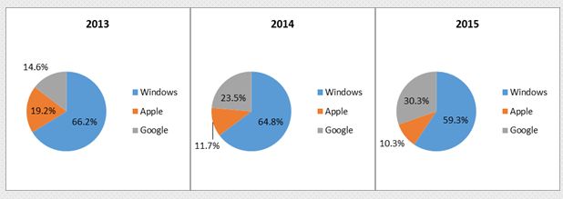 Chrome i Android wdzierają się na rynek PC (źródło: NPD Group)