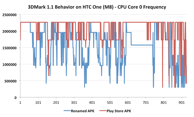 Fałszowanie wyników 3DMarka w HTC One M8