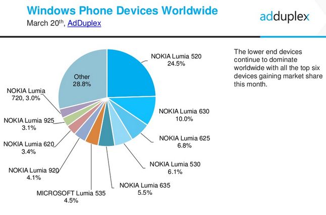 Wśród Windows Phone królują tanie urządzenia
