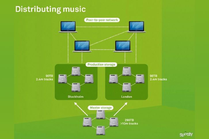 Model dystrybucji utworów z siecią peer-to-peer