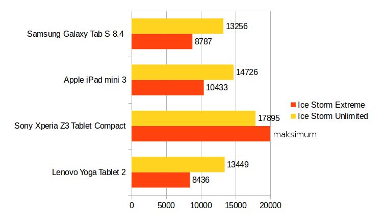 Wyniki z 3DMark: im więcej punktów, tym lepiej.