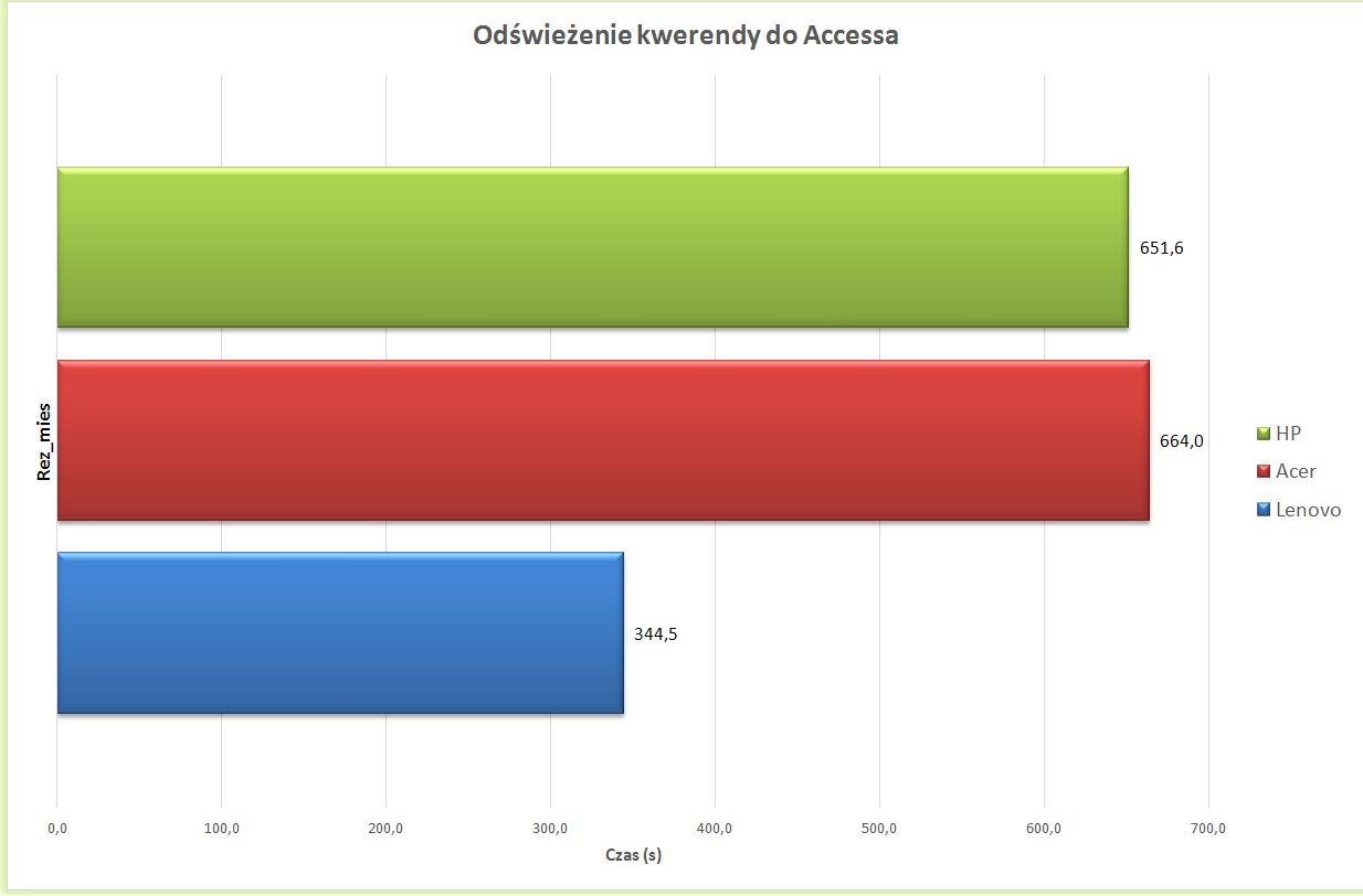 Test 2: Odświeżenie kwerendy do Accessa  (mniej = lepiej)