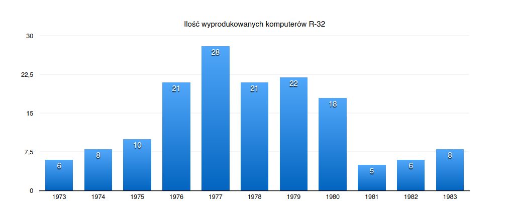 Komputery R-32 produkowane przez wrocławskie Elwro, choć stały na najwyższym poziomie, nie cieszyły się powodzeniem na socjalistycznych rynkach.