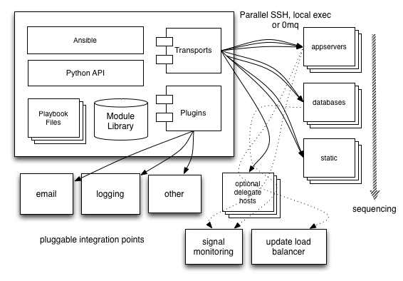 Architektura Ansible