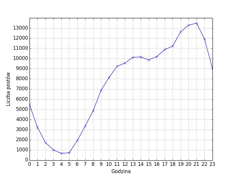 Liczba postów w godzinach