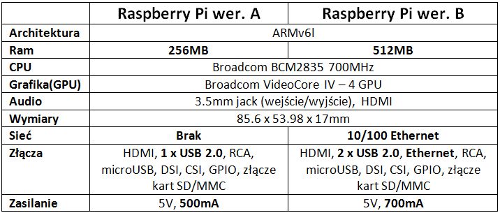 Specyfikacja Raspberry Pi wersji A i B