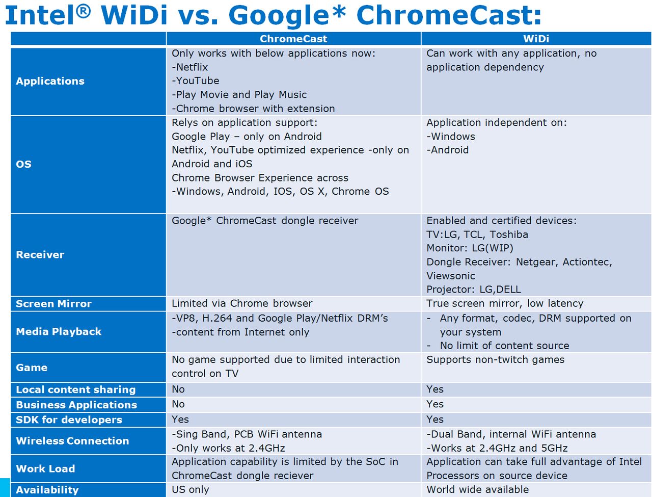 WiDi kontra Chromecast