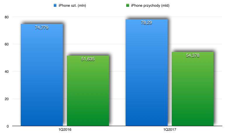 Sprzedaż iPhone.