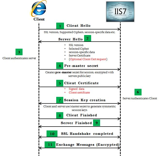 Oto, jak działa negocjacja połączenia (https://blogs.msdn.microsoft.com/kaushal/2011/10/03/taming-the-beast-browser-exploit-against-ssltls/)