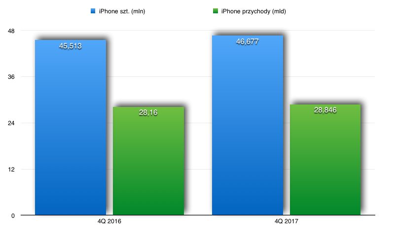 iPhone sprzedaż.