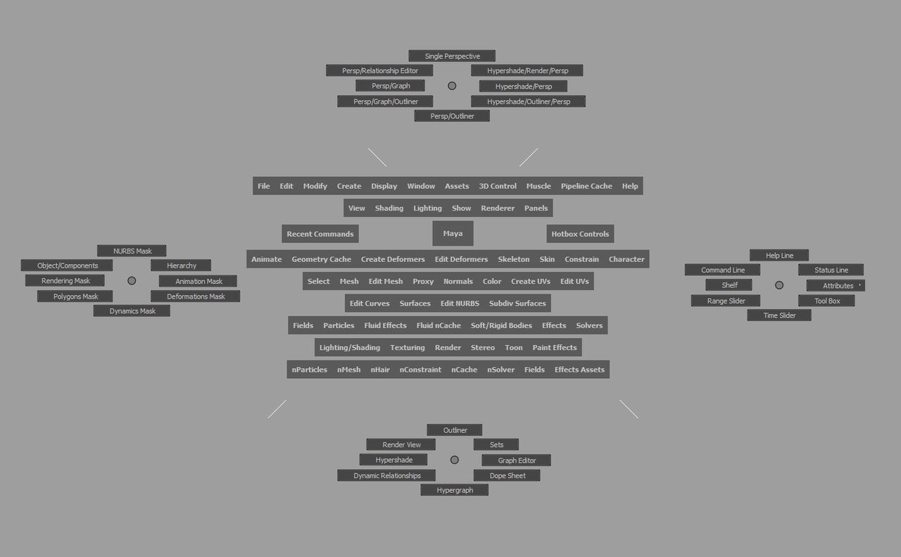 Hotbox wraz z ukazanymi marking menus. Screenshot został edytowany, by pokazać wszystkie cztery.