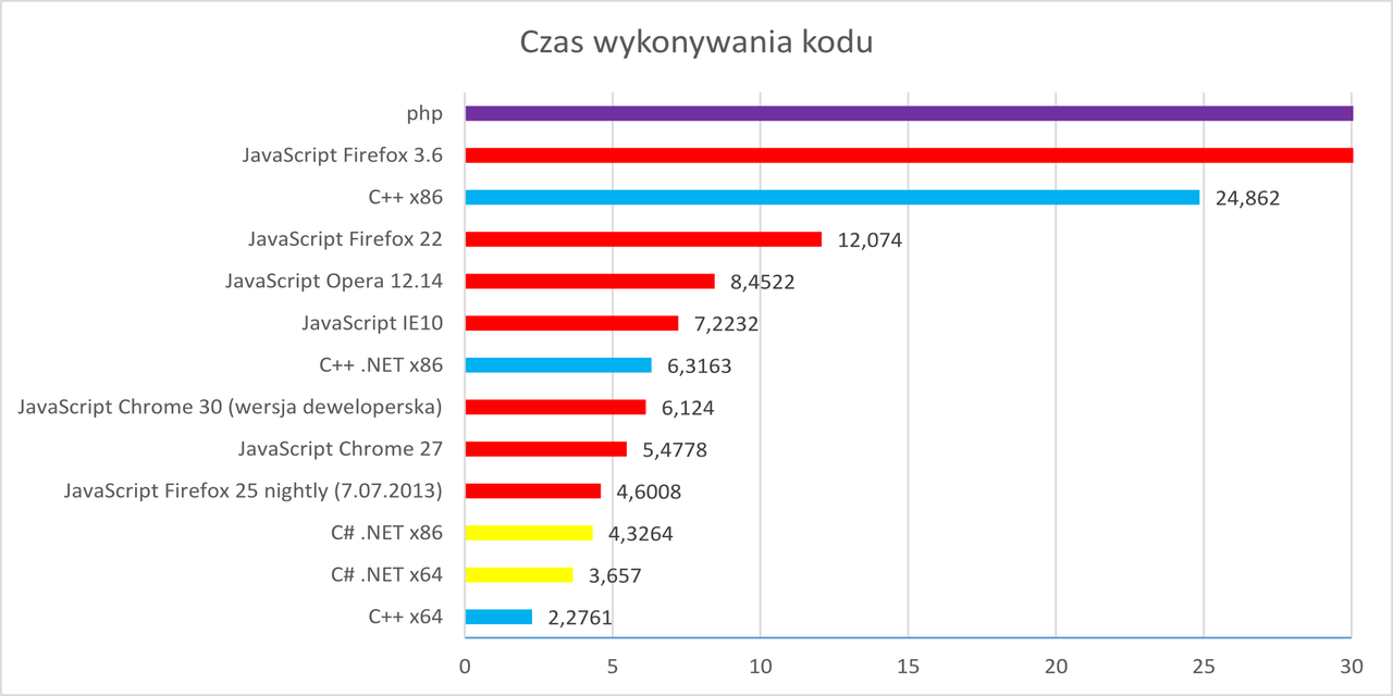 Zbliżenie