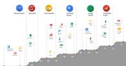 Google świętuje 15 lat wyszukiwania