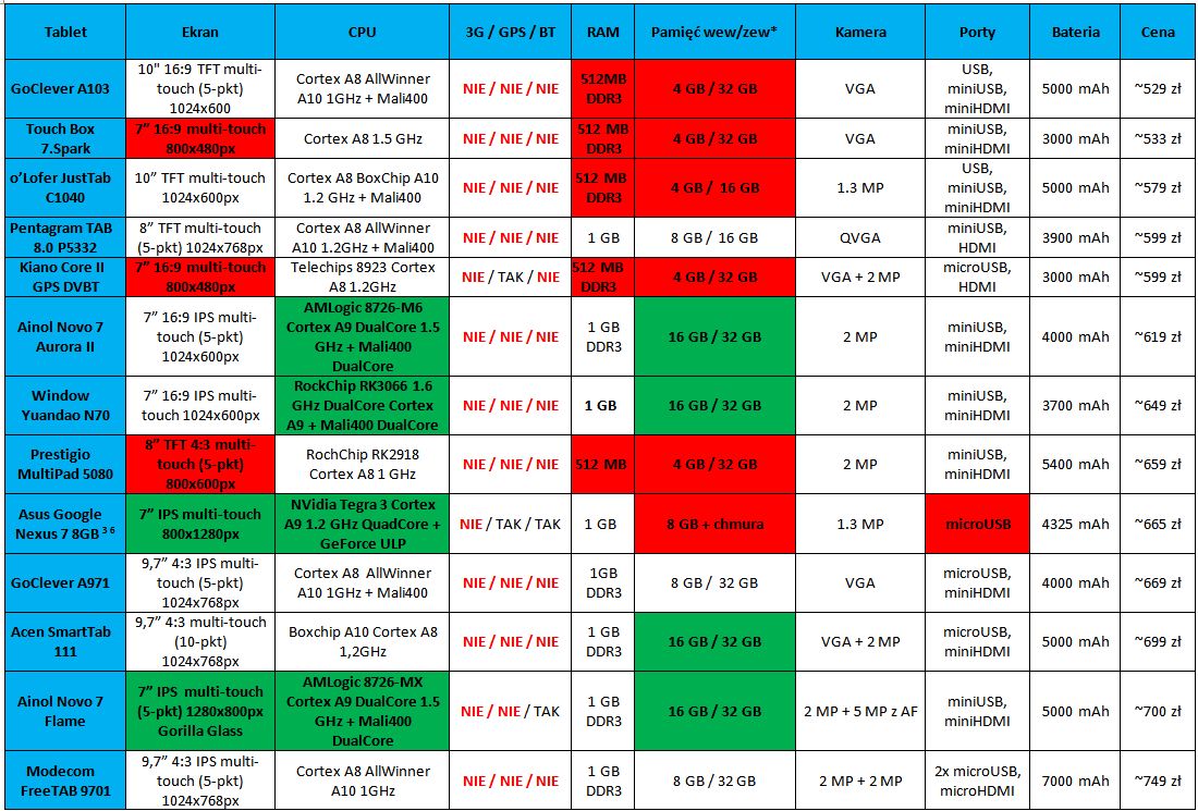 Porównanie tabletów w cenie od 500 do 1000 zł