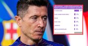 Ważą się losy Lewandowskiego. Tylu Polaków dalej chce go w Barcelonie