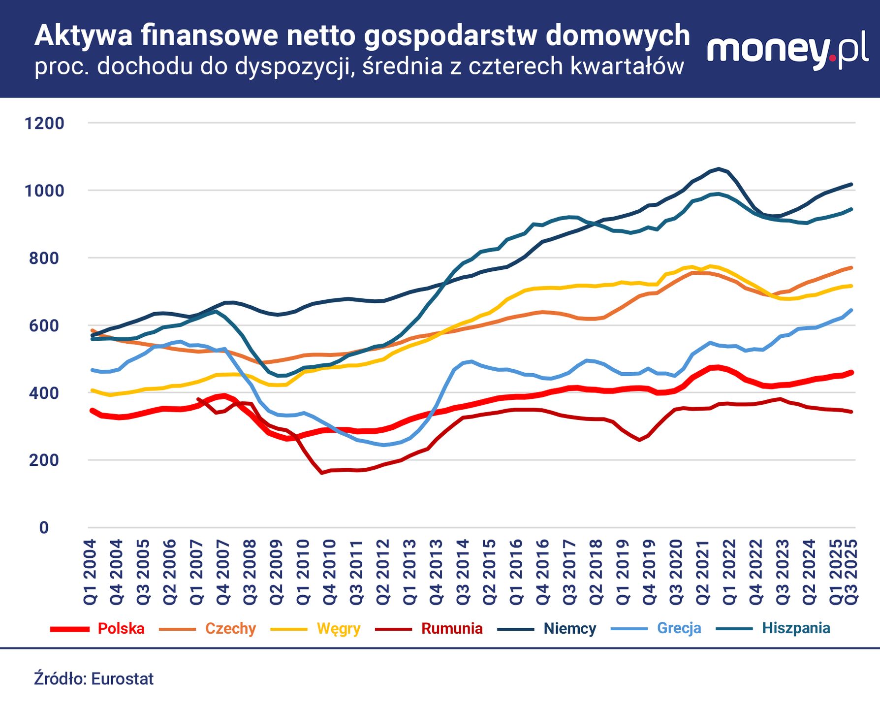 Polacy na tle innych państw UE mają wciąż niewielkie aktywa fina