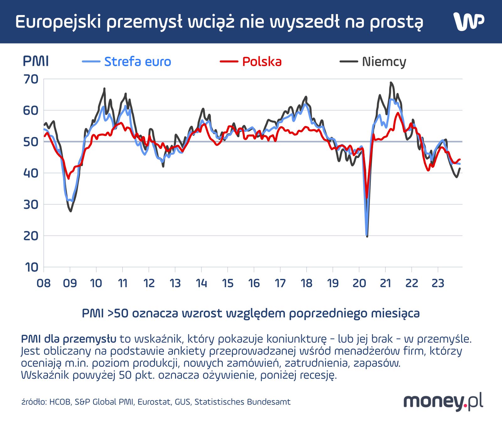 PMI w październiku 2023 r. 