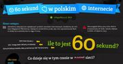 60 sekund w polskim Internecie. Co na Allegro, Wikipedii i innych serwisach dzieje się w ciągu minuty? [infografika]
