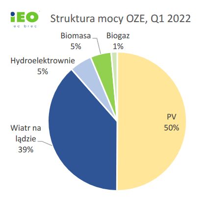 Struktura mocy odnawialnych źródeł energii w pierwszym kwartale 2022