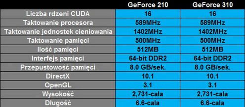 Jest już pierwszy układ nVidii z serii 300 2