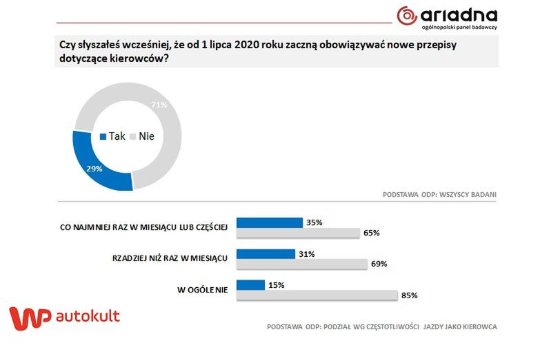Tyle osób wie o nowych przepisach.