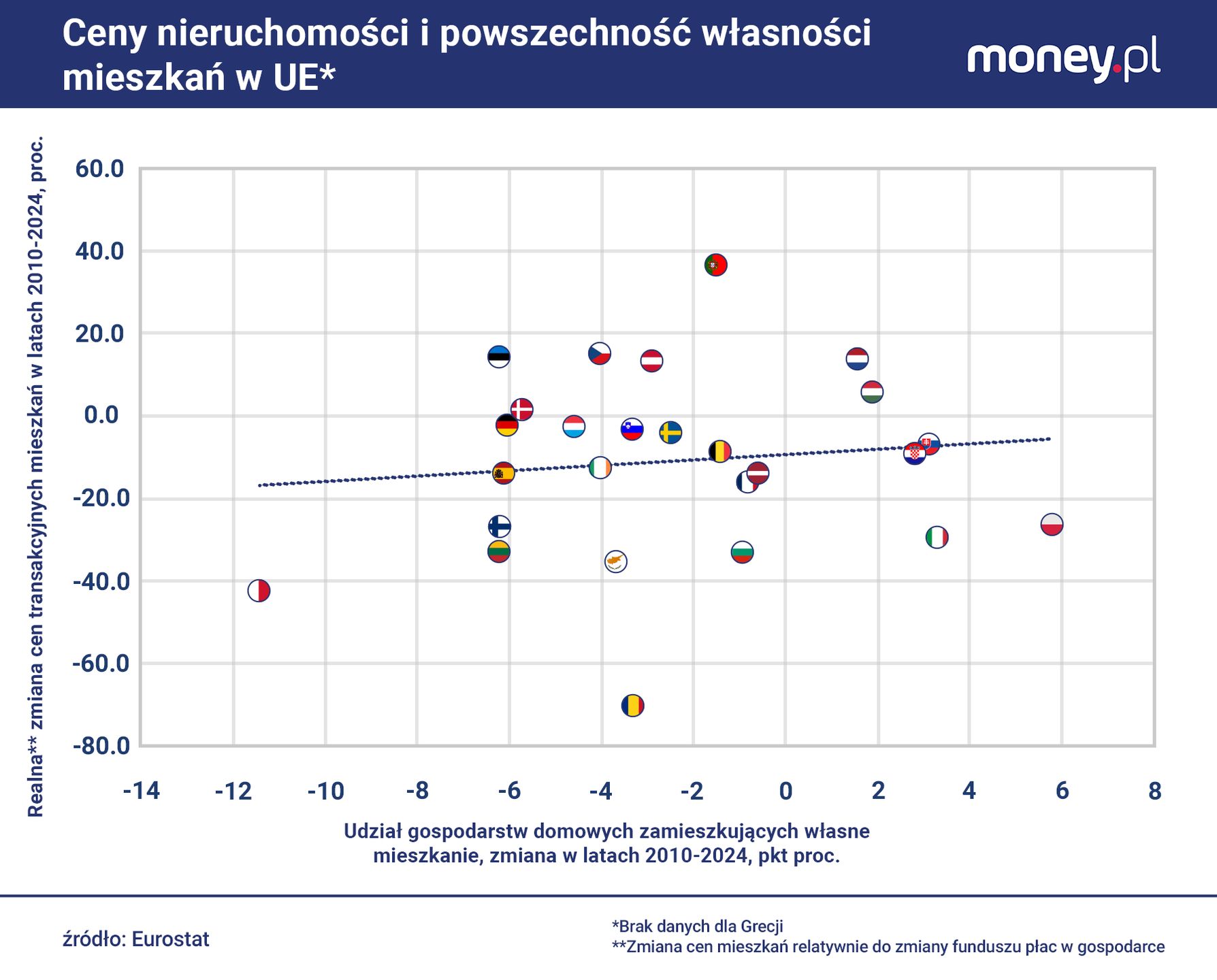 W UE nie widać silnego związku między tym, jak zmieniają się cen