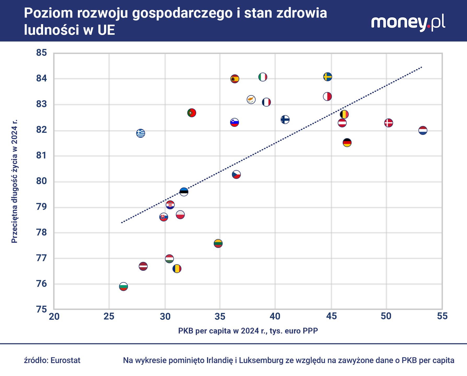 Długość życia w Polsce nie przystaje do poziomu zamożności kraju