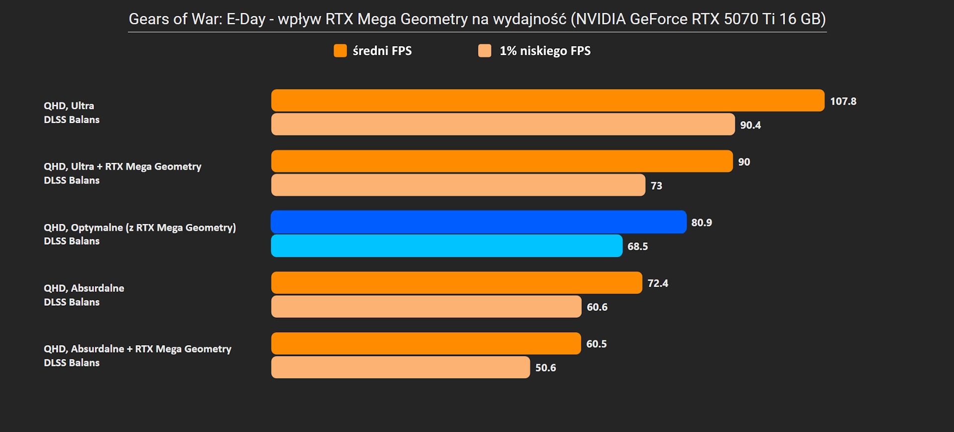 Gears of War: E-Day - wpływ RTX Mega Geometry na wydajność