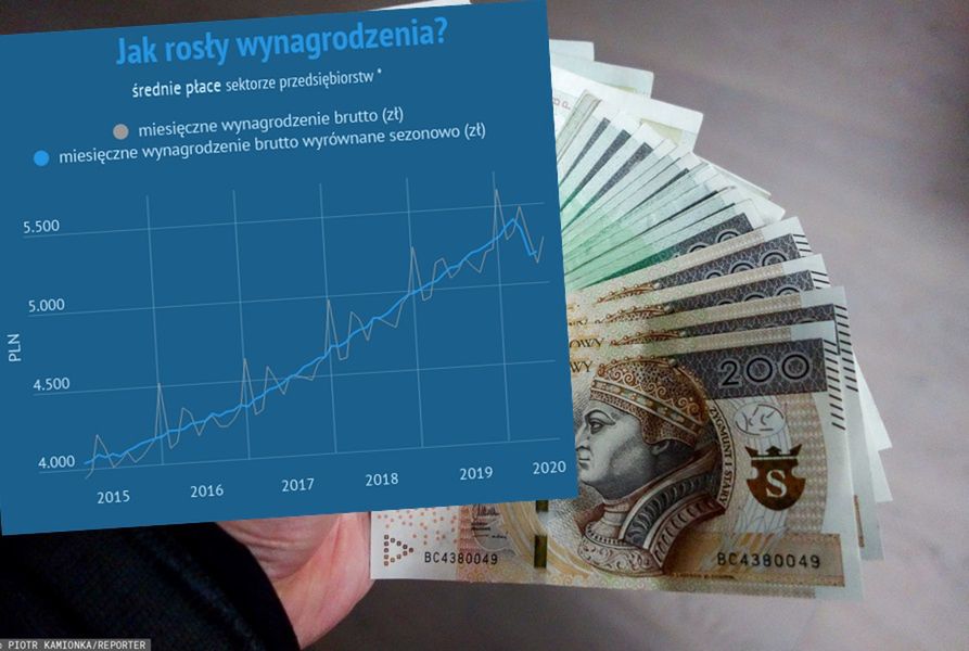 Zarabiamy tysiąc złotych więcej niż pięć lat temu. Tak rosną wynagrodzenia