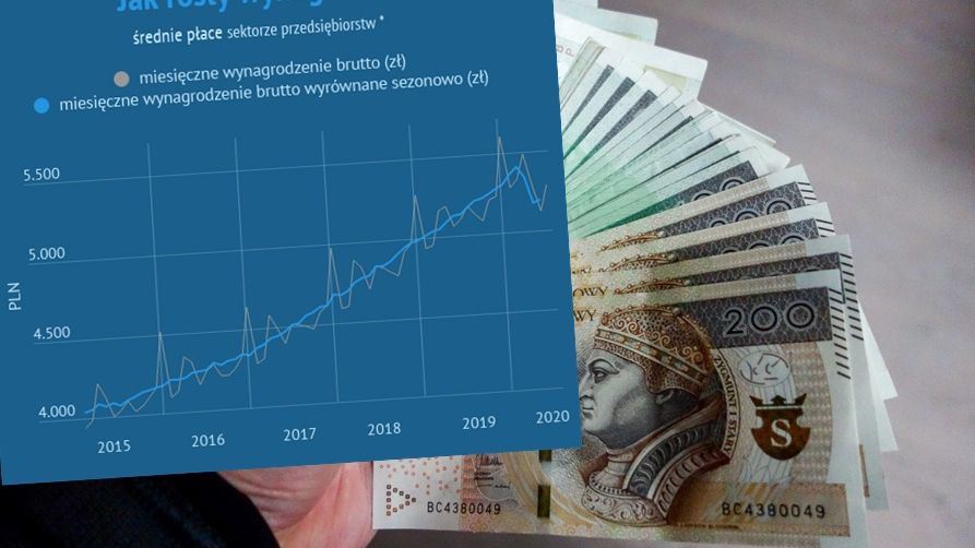 Kiedy PiS objęło władzę w listopadzie 2015 roku przeciętne miesięczne wynagrodzenie brutto wynosiło 4164 zł.