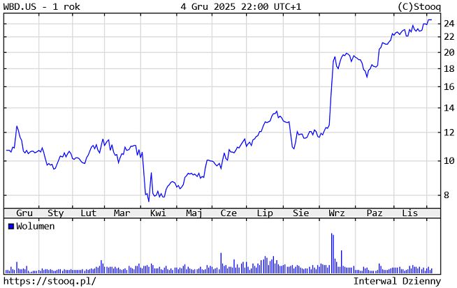 Kurs akcji Warner Bros. Discovery