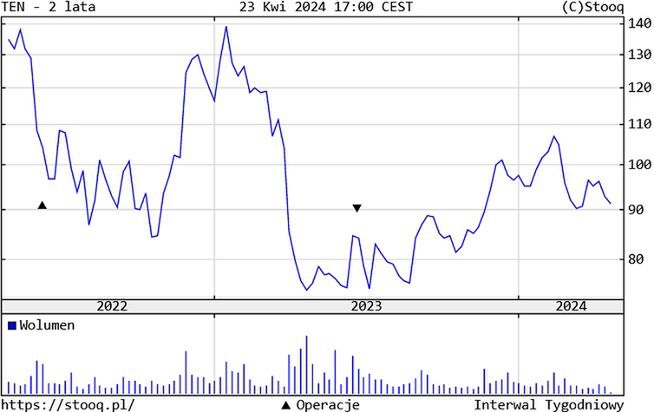Kurs akcji Ten Square Games przez dwa lata do 23 kwietnia 2024 r.
