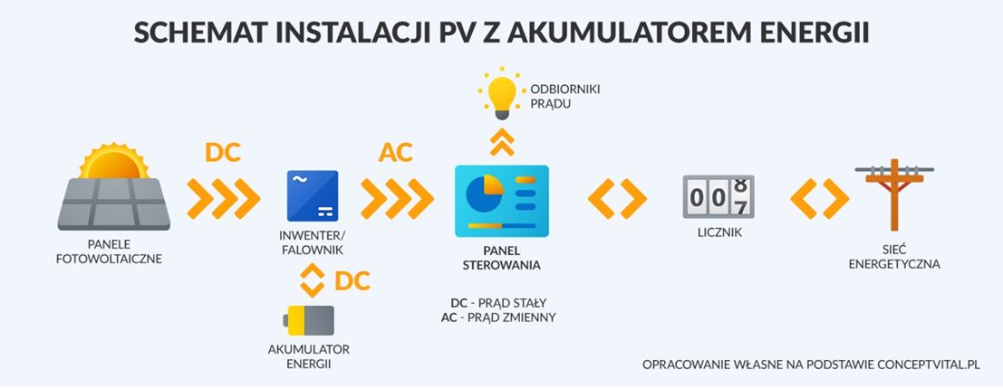 Instalacja fotowoltaiczna