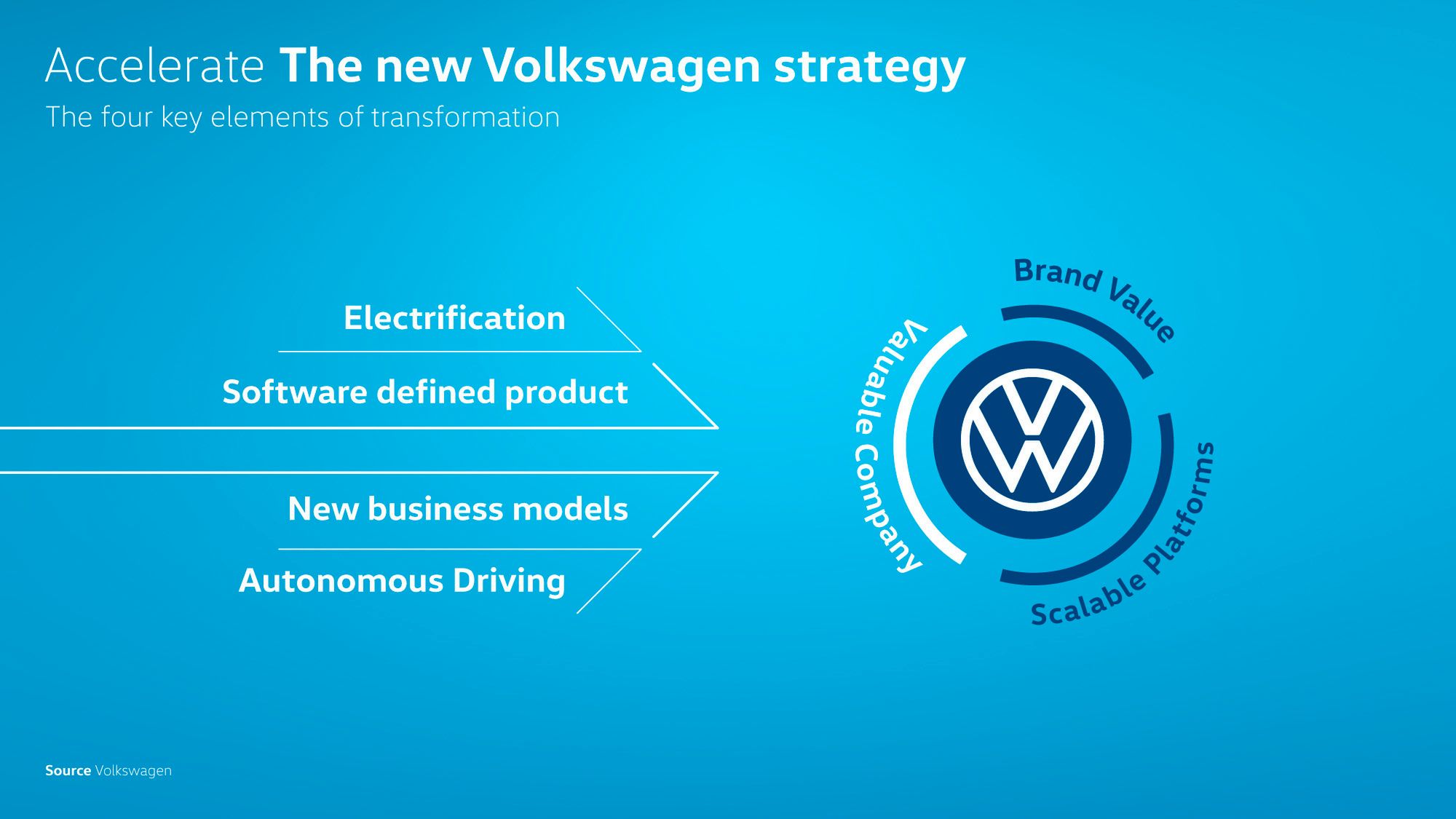 Główne założenia strategii "Accelerate"