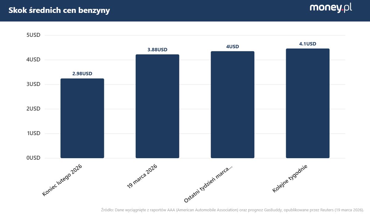 Skok średnich cen beznzyny w USA