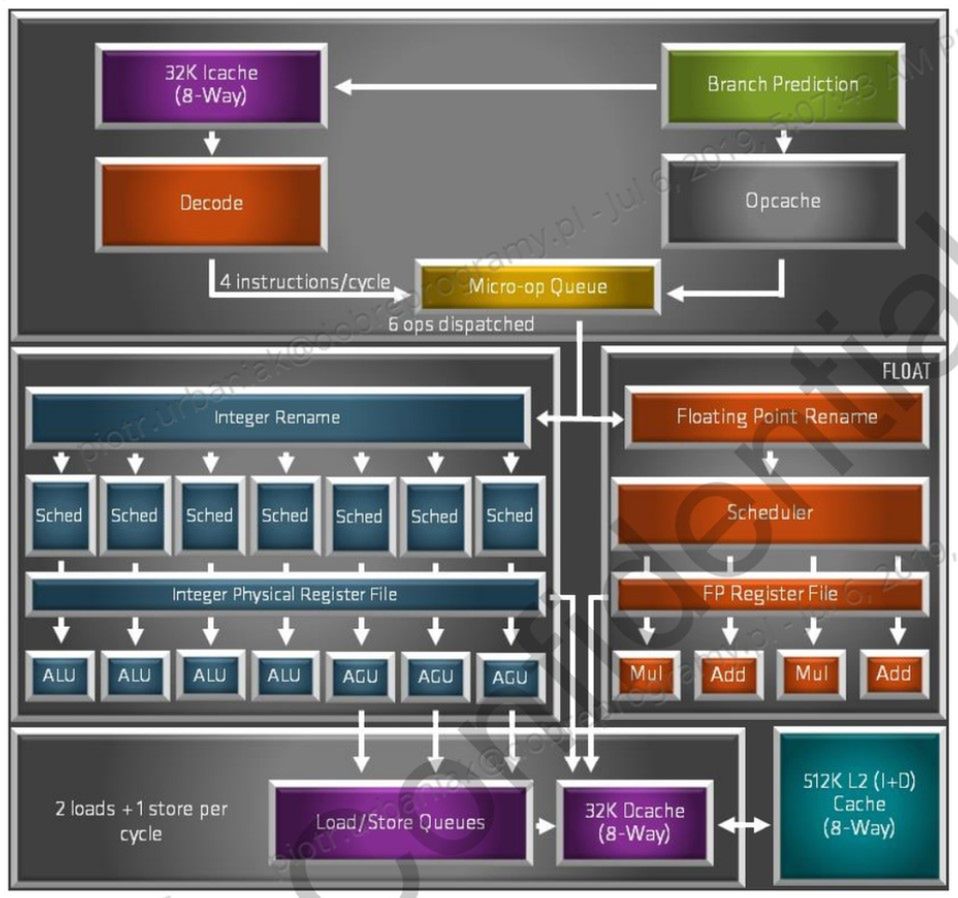 Zen 2, mikroarchitektura – diagram blokowy