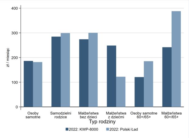 Efekty propozycji A. Dudy a Polskiego ładu dla grup podatników