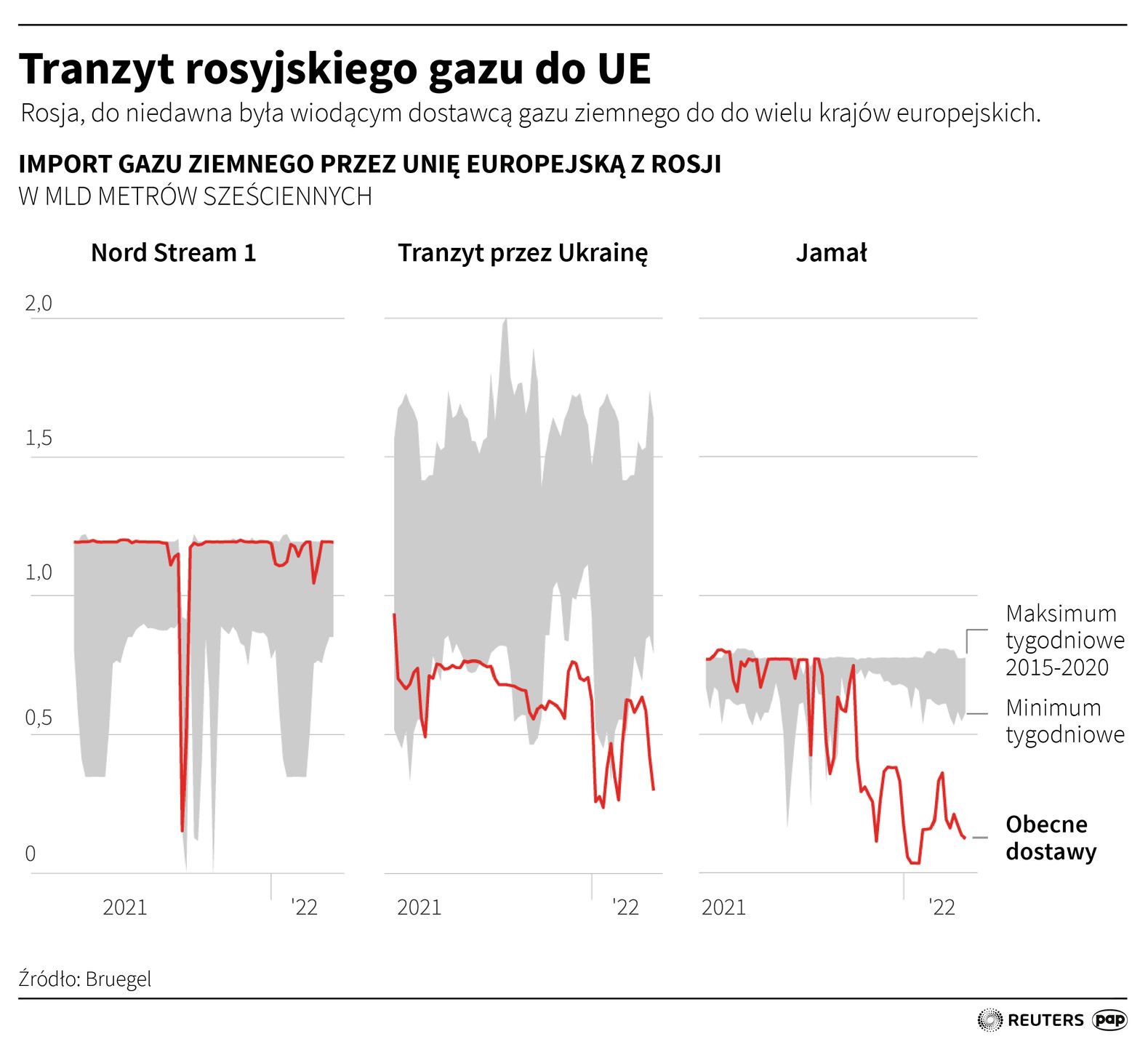 Tranzyt rosyjskiego gazu do UE