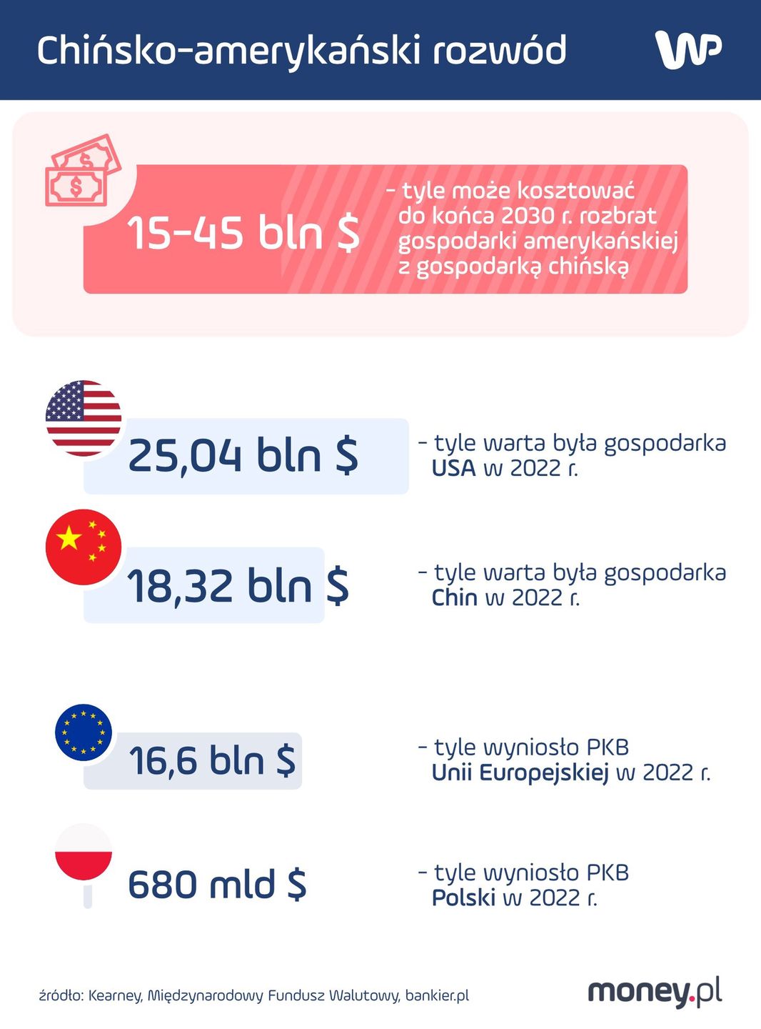 Rozwód gospodarki amerykańskiej z chińską