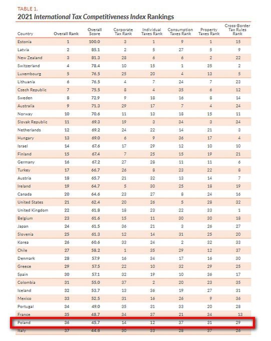 Polska na końcu listy krajów OECD