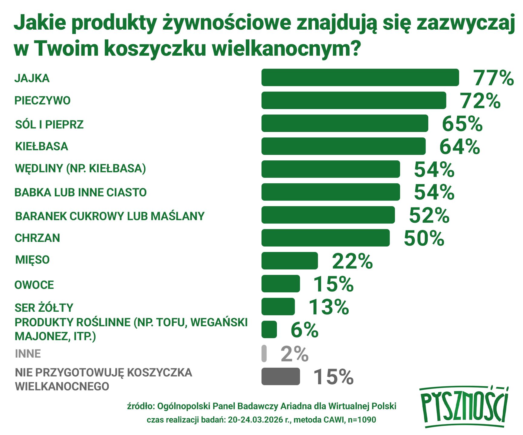 Jak wyglądają koszyczki wielkanocne Polaków