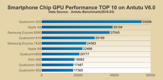 Wydajność GPU w teście AnTuTu