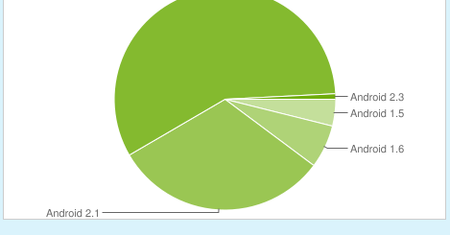 Android 2.1 i wyżej zainstalowane na 90% urządzeń