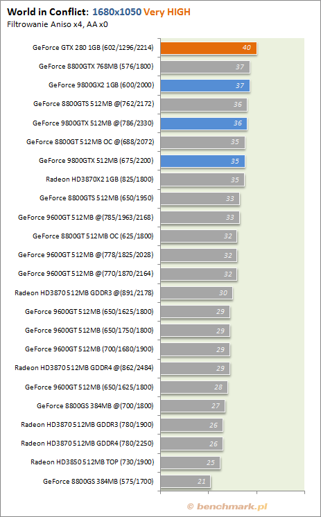 Testy wydajności GeForce GTX 280