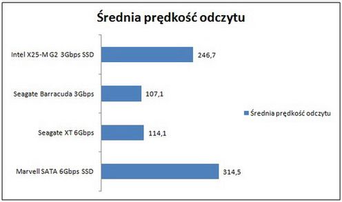 Dysk SSD z interfejsem SATA 6Gbps przetestowany - jest szybko! 3